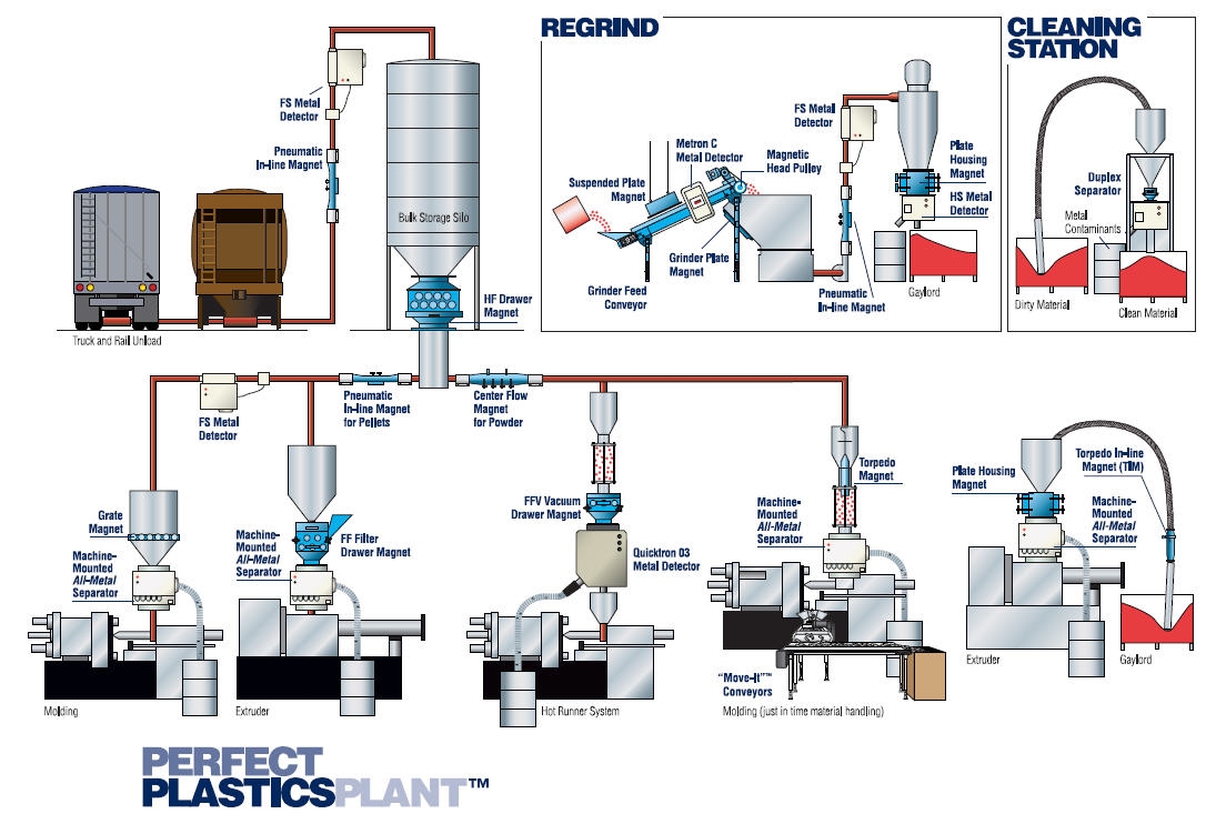 The Perfect Plastics Plant